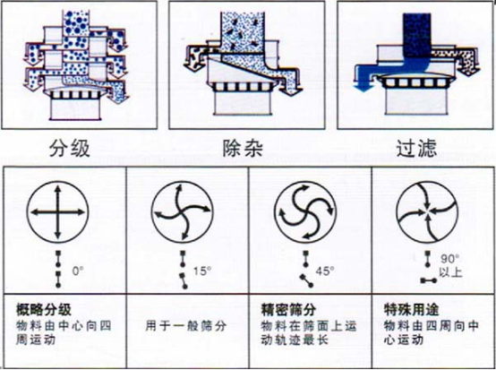 涂料振動(dòng)篩1031